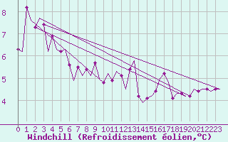 Courbe du refroidissement olien pour Platform F16-a Sea