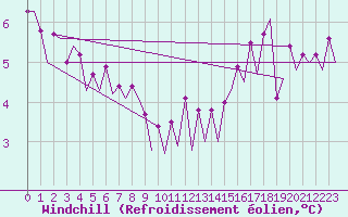 Courbe du refroidissement olien pour Platform Hoorn-a Sea