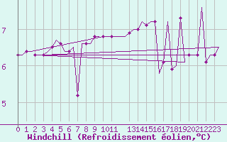 Courbe du refroidissement olien pour Heimdal Oilp