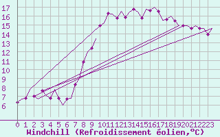 Courbe du refroidissement olien pour Oostende (Be)