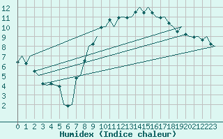 Courbe de l'humidex pour Namest Nad Oslavou