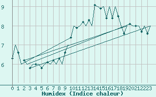 Courbe de l'humidex pour Eindhoven (PB)