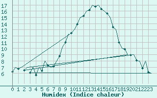 Courbe de l'humidex pour Burgos (Esp)