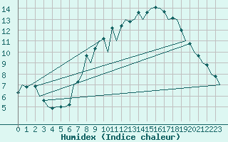 Courbe de l'humidex pour Luxembourg (Lux)