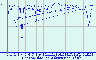 Courbe de tempratures pour Platform A12-cpp Sea
