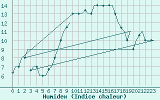 Courbe de l'humidex pour Venezia / Tessera