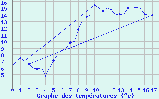 Courbe de tempratures pour Malmo / Sturup