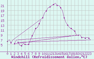 Courbe du refroidissement olien pour Cerklje Airport