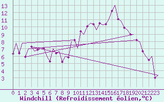 Courbe du refroidissement olien pour Pamplona (Esp)