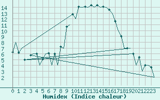 Courbe de l'humidex pour Reus (Esp)