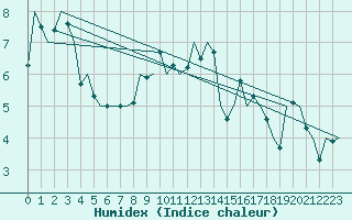 Courbe de l'humidex pour Aalborg