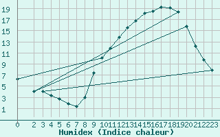 Courbe de l'humidex pour Beaucroissant (38)