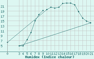 Courbe de l'humidex pour Daruvar