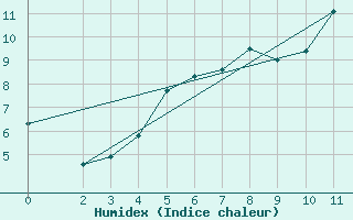 Courbe de l'humidex pour Ruhnu