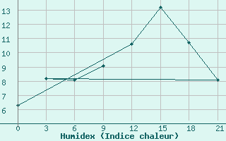 Courbe de l'humidex pour Zukovka