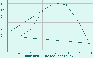 Courbe de l'humidex pour Furmanovo