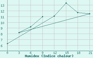 Courbe de l'humidex pour Vaida Guba Bay