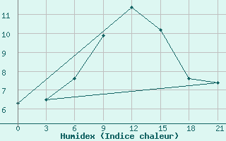 Courbe de l'humidex pour Tbilisi