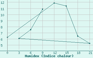 Courbe de l'humidex pour Pinega