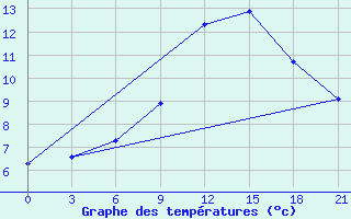 Courbe de tempratures pour Zukovka