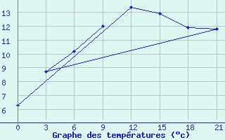 Courbe de tempratures pour Gigant