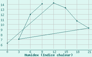 Courbe de l'humidex pour Gotnja