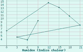 Courbe de l'humidex pour Kurdjali