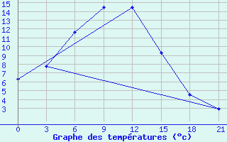 Courbe de tempratures pour Kizljar