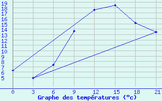 Courbe de tempratures pour Pinsk