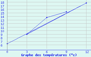 Courbe de tempratures pour Rudnya