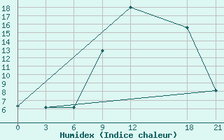 Courbe de l'humidex pour Kebili