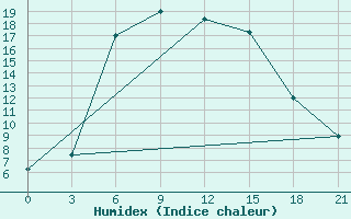 Courbe de l'humidex pour Rudnya