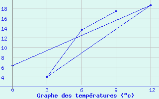 Courbe de tempratures pour Bel