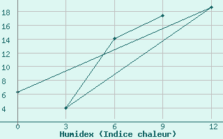 Courbe de l'humidex pour Bel'Cy