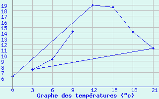 Courbe de tempratures pour Kagul