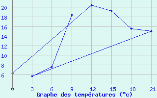 Courbe de tempratures pour Tripolis Airport