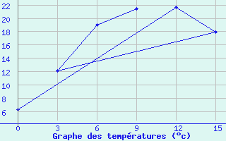 Courbe de tempratures pour Nikolo-Poloma