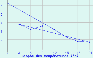 Courbe de tempratures pour Krasnaja Gora