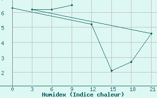 Courbe de l'humidex pour Moseyevo