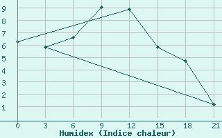 Courbe de l'humidex pour Aleksandrov-Gaj