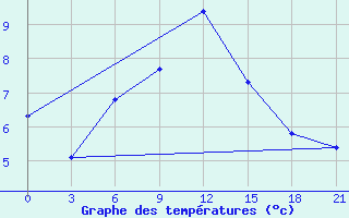 Courbe de tempratures pour Mussala Top / Sommet