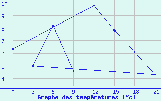 Courbe de tempratures pour Velikie Luki