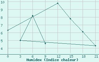 Courbe de l'humidex pour Velikie Luki