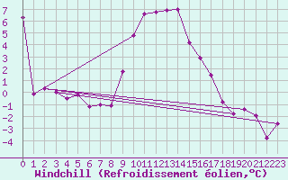 Courbe du refroidissement olien pour Freudenstadt