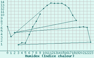 Courbe de l'humidex pour Caslav