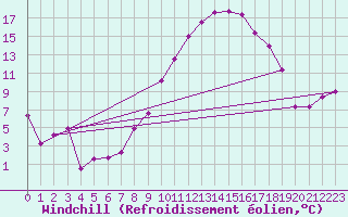 Courbe du refroidissement olien pour Sion (Sw)