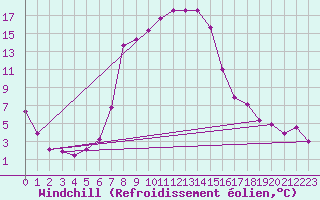 Courbe du refroidissement olien pour Grivita