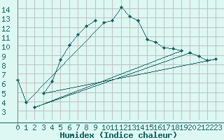 Courbe de l'humidex pour Karaman