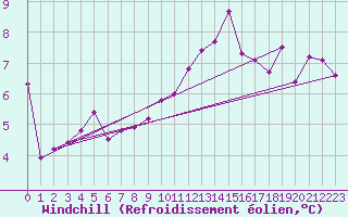 Courbe du refroidissement olien pour Ploumanac