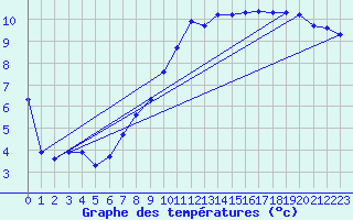 Courbe de tempratures pour Bad Lippspringe